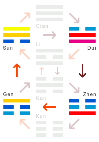 Die Wandlungen: 61 - innere wahrheit