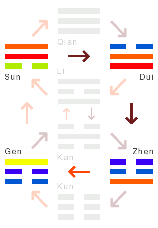 The Changes: 18 - work on what has been spoiled