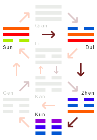 Die Wandlungen: 46 - das empordringen