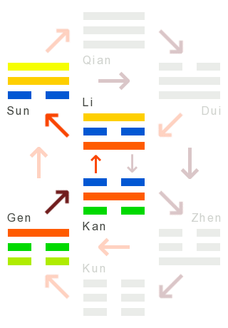 Die Wandlungen: 53 - entwicklung