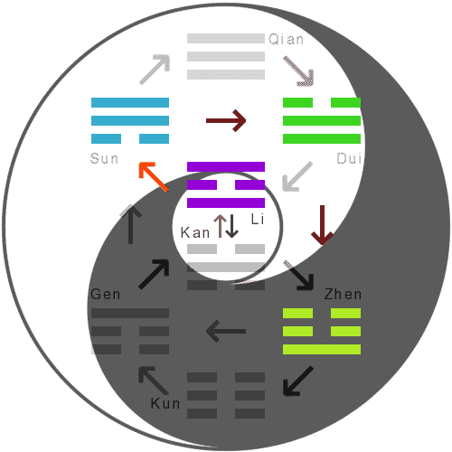 The hexagram's inner trigrams within the fields of Yin and Yang