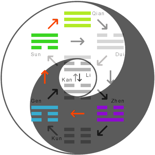 The hexagram's inner trigrams within the fields of Yin and Yang