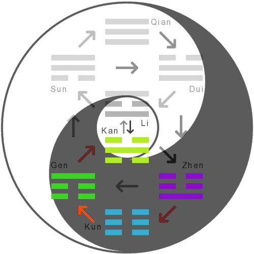 The hexagram's inner trigrams within the fields of Yin and Yang