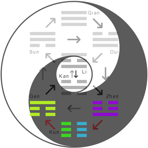 The hexagram's inner trigrams within the fields of Yin and Yang