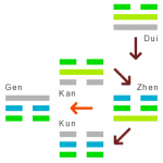 Development of Zhen