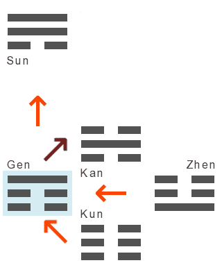 Entwicklung von Gen